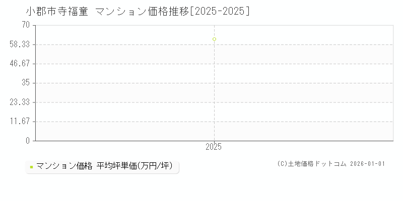 寺福童(小郡市)のマンション価格推移グラフ(坪単価)[2025-2025年]