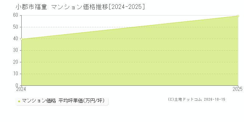 小郡市福童のマンション価格推移グラフ(坪単価)[2024-2025年]