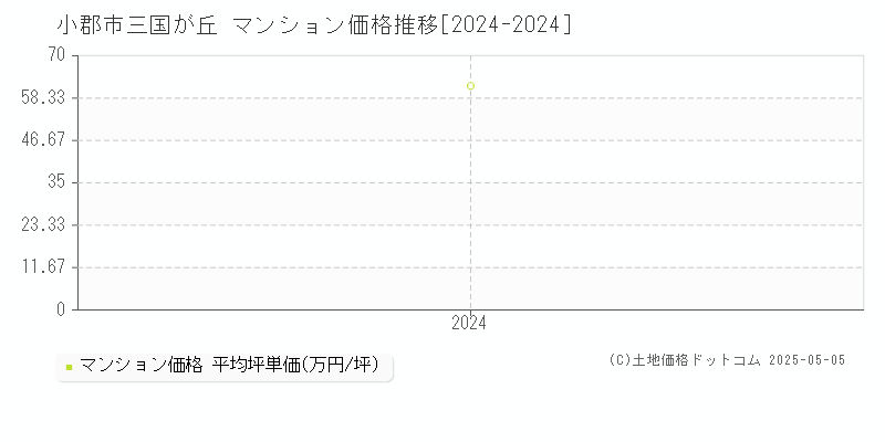 三国が丘(小郡市)のマンション価格推移グラフ(坪単価)[2024-2024年]
