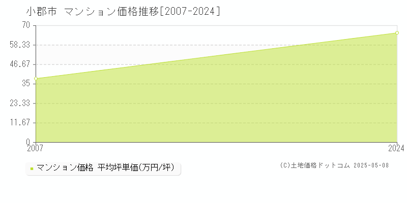 小郡市(福岡県)のマンション価格推移グラフ(坪単価)[2007-2024年]