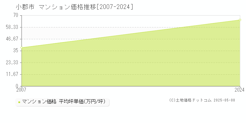 小郡市のマンション価格推移グラフ 