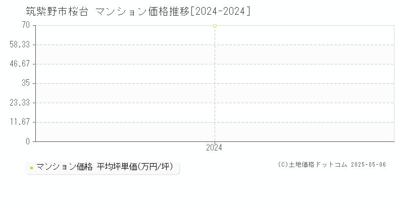 桜台(筑紫野市)のマンション価格推移グラフ(坪単価)[2024-2024年]