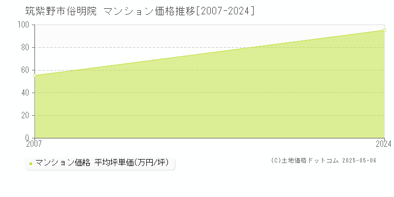 俗明院(筑紫野市)のマンション価格推移グラフ(坪単価)[2007-2024年]