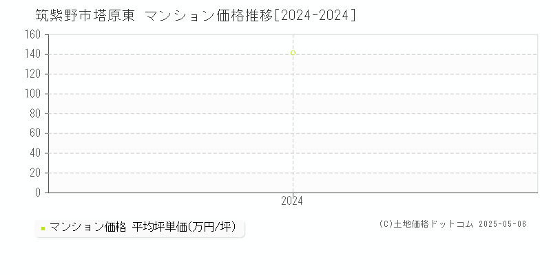 塔原東(筑紫野市)のマンション価格推移グラフ(坪単価)[2024-2024年]