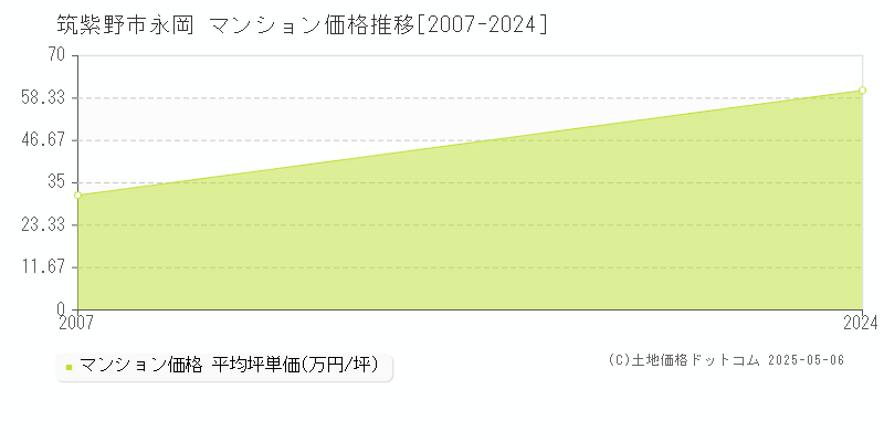 永岡(筑紫野市)のマンション価格推移グラフ(坪単価)[2007-2024年]