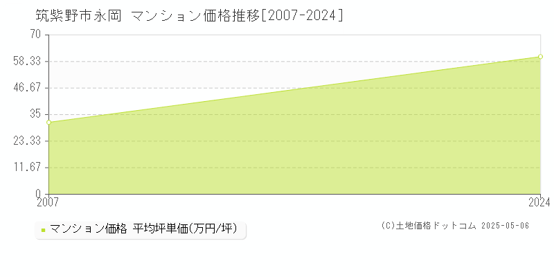 筑紫野市永岡のマンション価格推移グラフ 