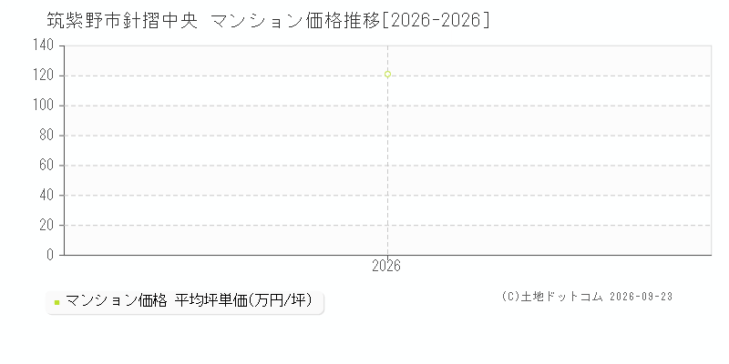筑紫野市針摺中央のマンション価格推移グラフ(坪単価)[2026-2026年]