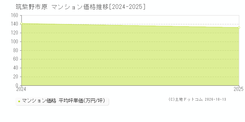 筑紫野市原のマンション価格推移グラフ(坪単価)[2024-2025年]