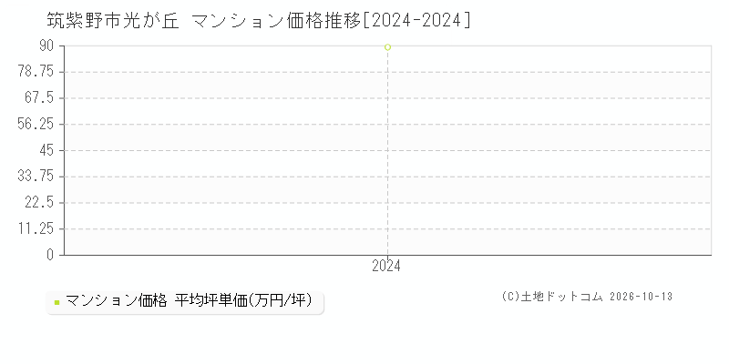 筑紫野市光が丘のマンション価格推移グラフ(坪単価)[2024-2024年]