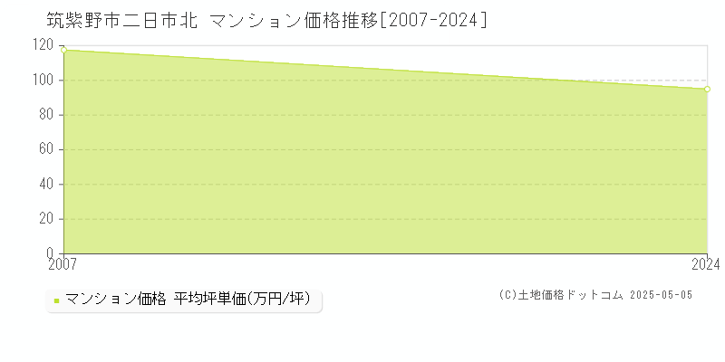 二日市北(筑紫野市)のマンション価格推移グラフ(坪単価)[2007-2024年]