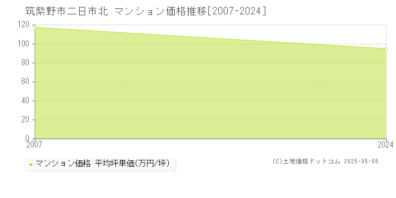 筑紫野市二日市北のマンション価格推移グラフ 