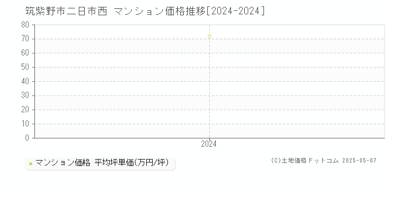 二日市西(筑紫野市)のマンション価格推移グラフ(坪単価)[2024-2024年]