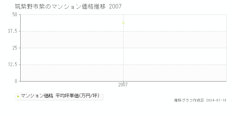 筑紫野市紫のマンション価格推移グラフ 