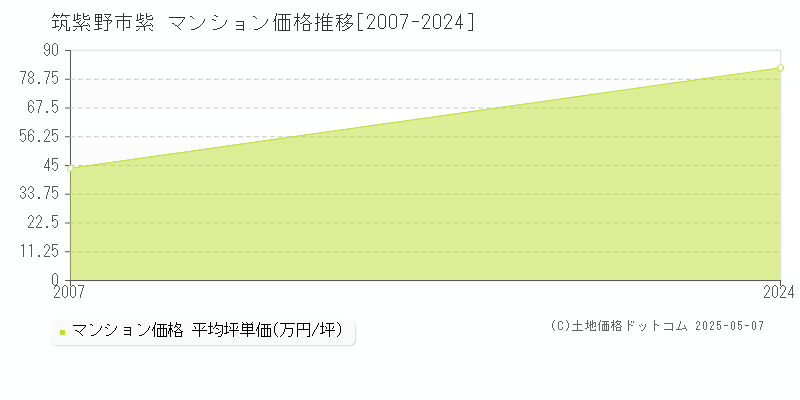 紫(筑紫野市)のマンション価格推移グラフ(坪単価)[2007-2024年]