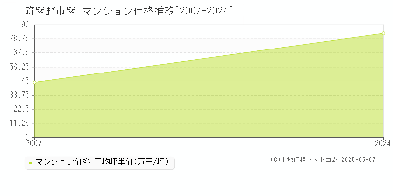 筑紫野市紫のマンション価格推移グラフ 