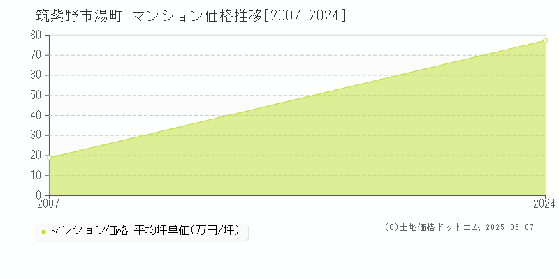 湯町(筑紫野市)のマンション価格推移グラフ(坪単価)[2007-2024年]