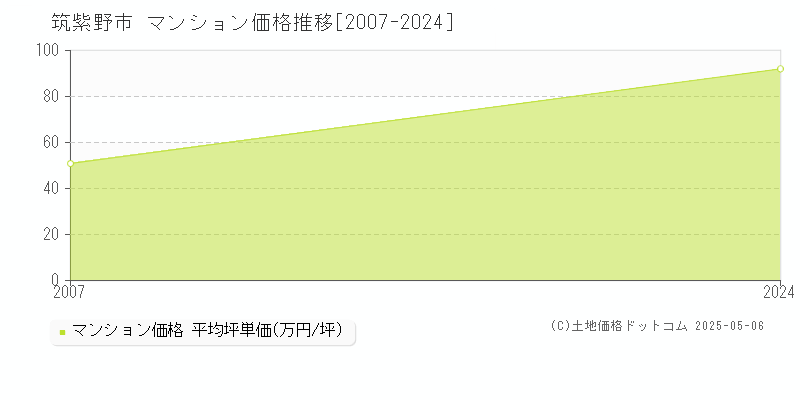 全域(筑紫野市)のマンション価格推移グラフ(坪単価)[2007-2024年]