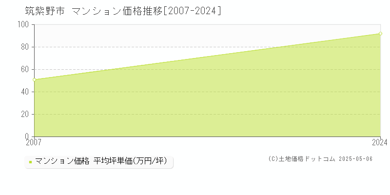 筑紫野市全域のマンション価格推移グラフ 