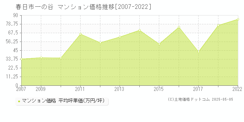 一の谷(春日市)のマンション価格推移グラフ(坪単価)[2007-2022年]