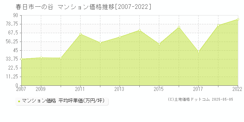 春日市一の谷のマンション取引価格推移グラフ 