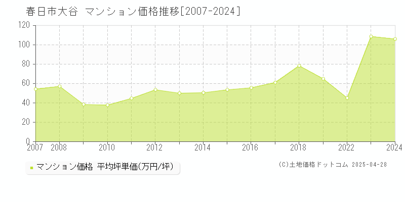 春日市大谷のマンション取引事例推移グラフ 