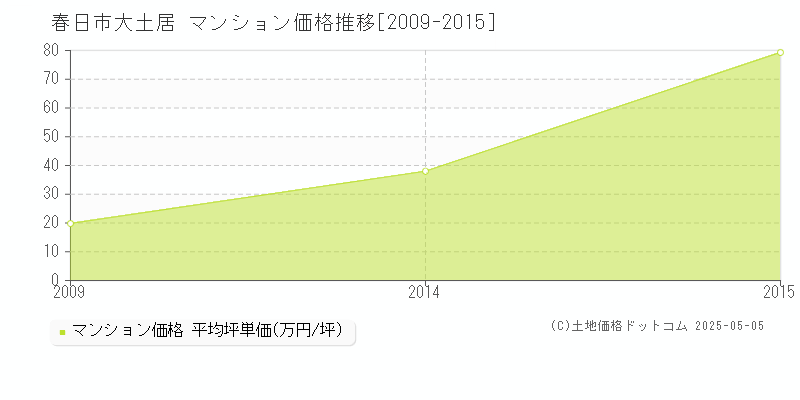 大土居(春日市)のマンション価格推移グラフ(坪単価)[2009-2015年]