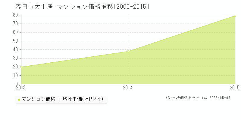 春日市大土居のマンション価格推移グラフ 