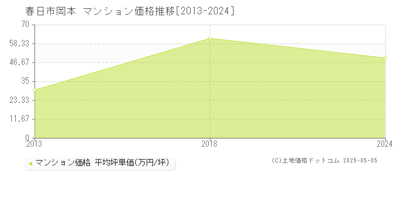 岡本(春日市)のマンション価格推移グラフ(坪単価)[2013-2024年]