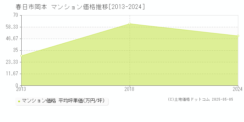 春日市岡本のマンション価格推移グラフ 