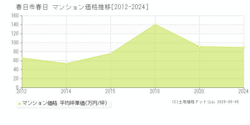 春日(春日市)のマンション価格推移グラフ(坪単価)[2012-2024年]