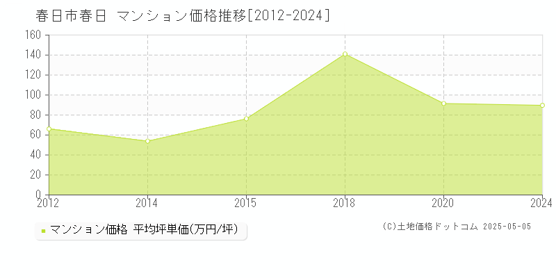 春日市春日のマンション価格推移グラフ 