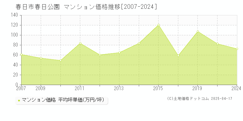 春日市春日公園のマンション価格推移グラフ 