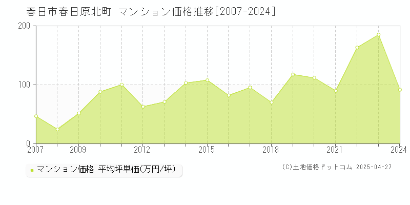 春日市春日原北町のマンション価格推移グラフ 