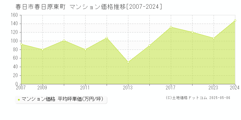 春日原東町(春日市)のマンション価格推移グラフ(坪単価)[2007-2024年]