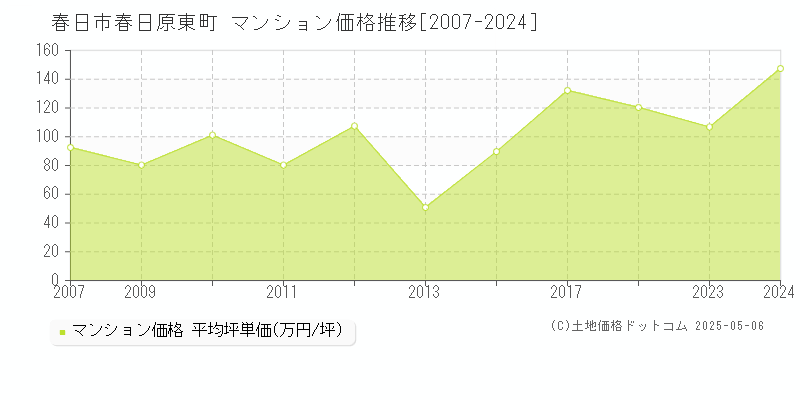 春日市春日原東町のマンション価格推移グラフ 