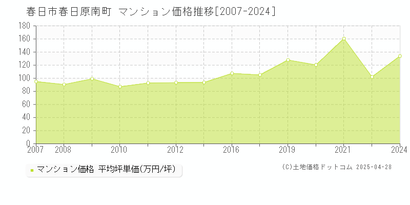 春日市春日原南町のマンション価格推移グラフ 