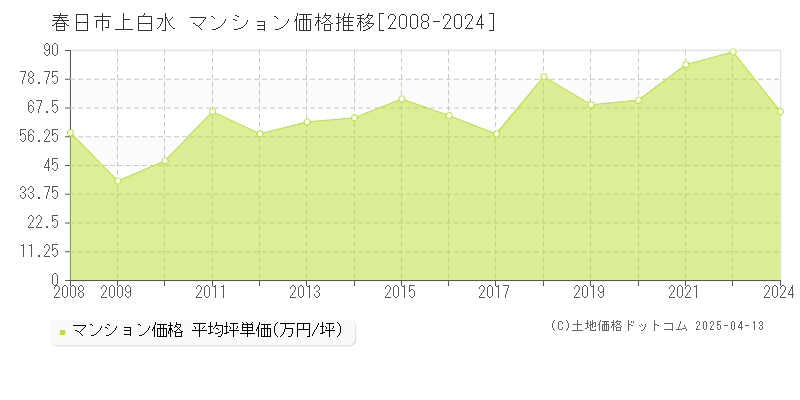 春日市上白水のマンション価格推移グラフ 