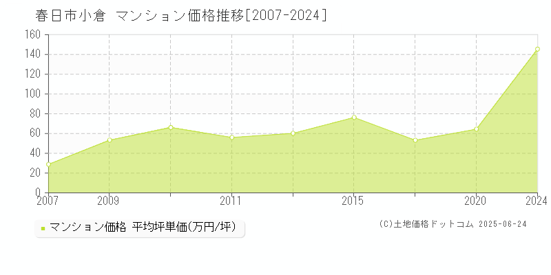 小倉(春日市)のマンション価格推移グラフ(坪単価)[2007-2024年]