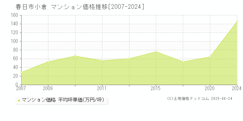 春日市小倉のマンション価格推移グラフ 