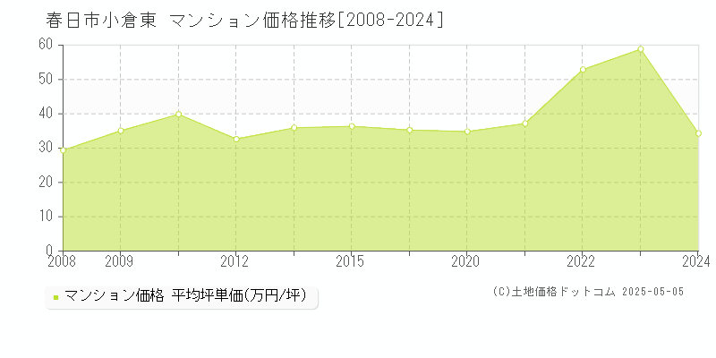 小倉東(春日市)のマンション価格推移グラフ(坪単価)[2008-2024年]