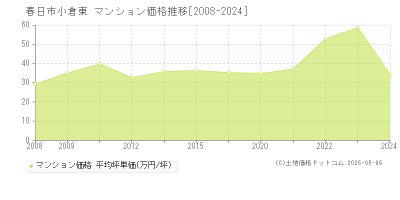 春日市小倉東のマンション価格推移グラフ 