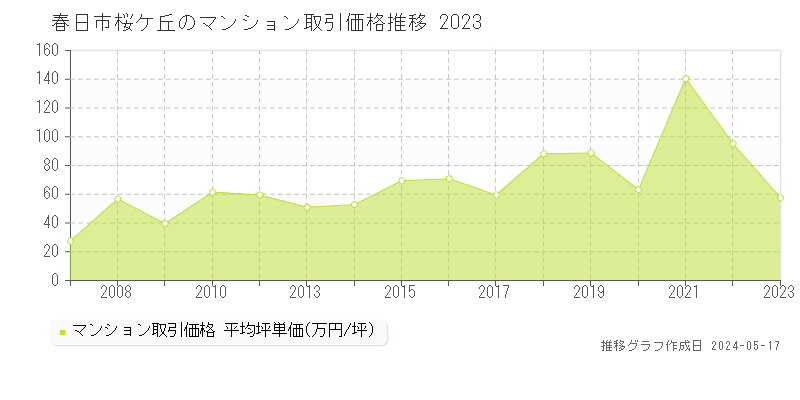 春日市桜ケ丘のマンション取引事例推移グラフ 