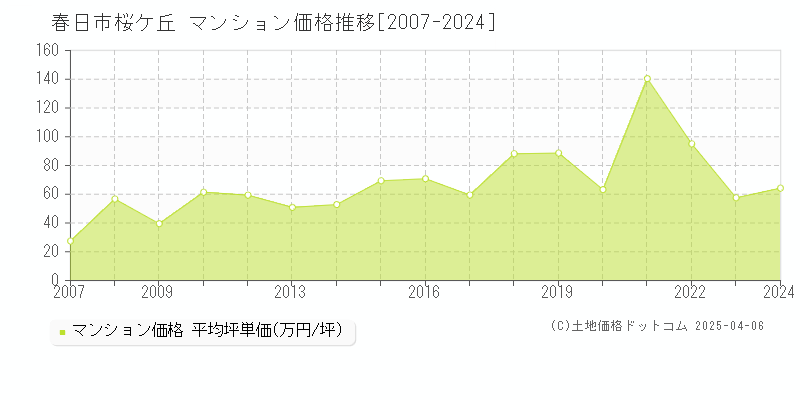 春日市桜ケ丘のマンション取引事例推移グラフ 