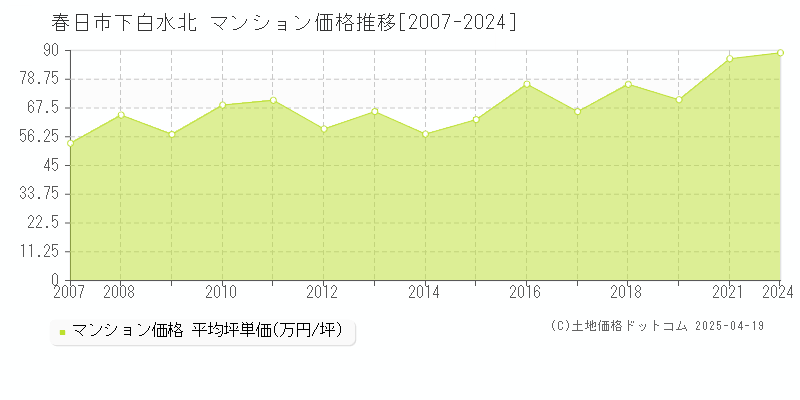 春日市下白水北のマンション価格推移グラフ 