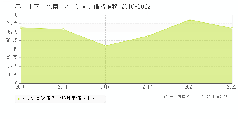 春日市下白水南のマンション価格推移グラフ 