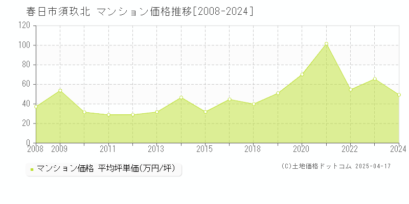 春日市須玖北のマンション価格推移グラフ 