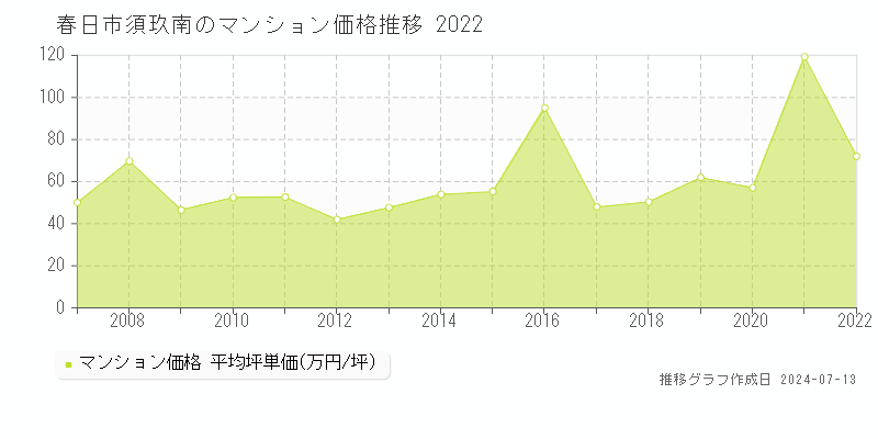 春日市須玖南のマンション取引事例推移グラフ 