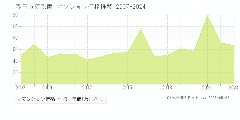 須玖南(春日市)のマンション価格推移グラフ(坪単価)[2007-2024年]