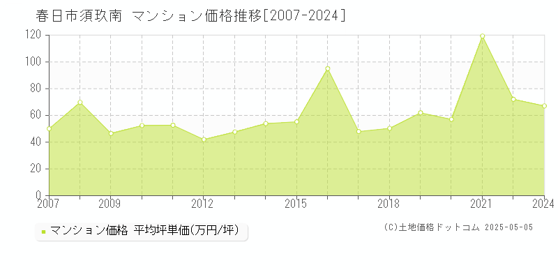 春日市須玖南のマンション取引事例推移グラフ 