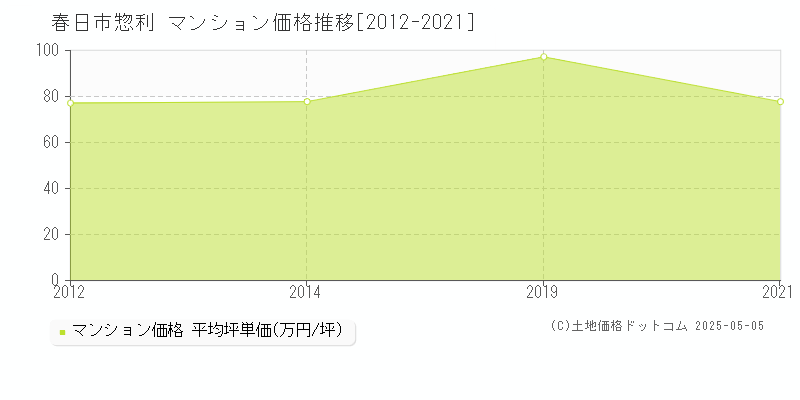 惣利(春日市)のマンション価格推移グラフ(坪単価)[2012-2021年]